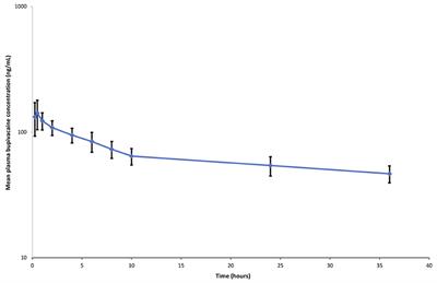 Pharmacokinetics and efficacy of a novel long-acting bupivacaine formulation for cornual nerve block in calves